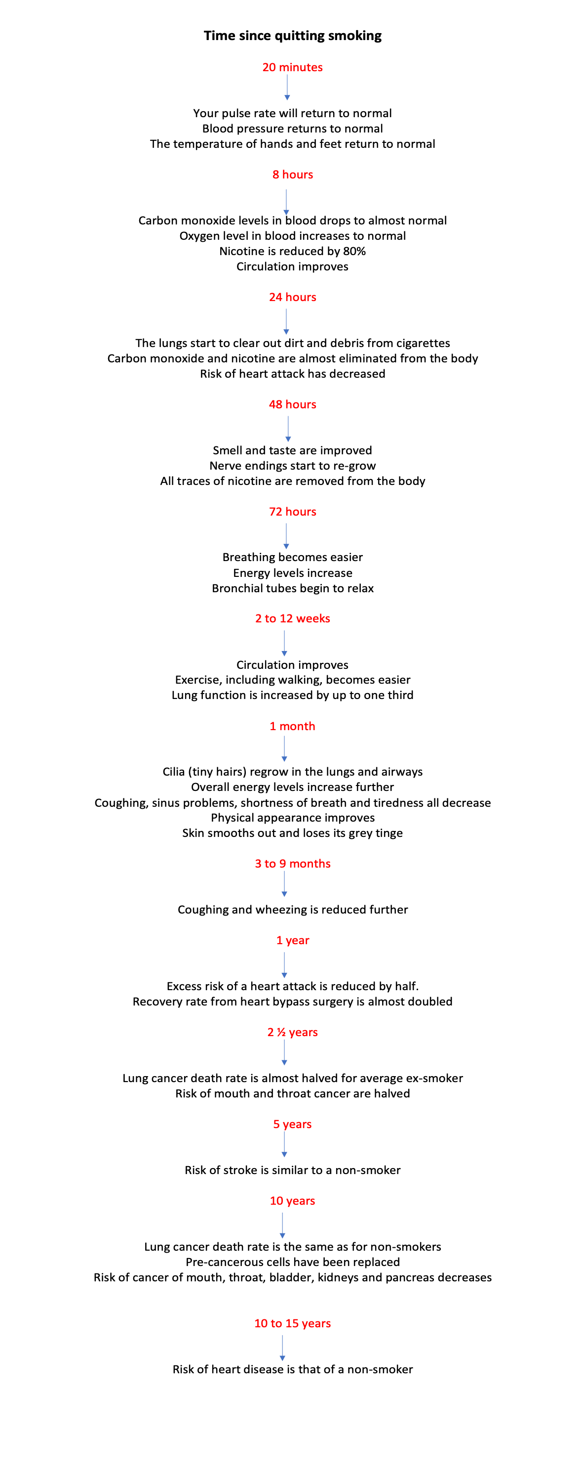 Timeline of the benefits of stopping smoking